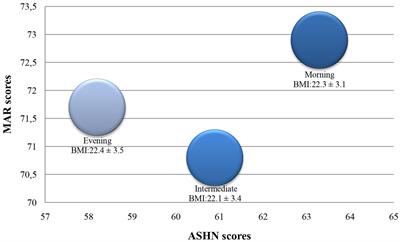 Rise and shine for eating right: the link between healthy nutrition and chronotype among young adults